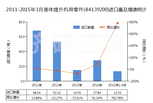 2011-2015年3月液體提升機(jī)用零件(84139200)進(jìn)口量及增速統(tǒng)計(jì)